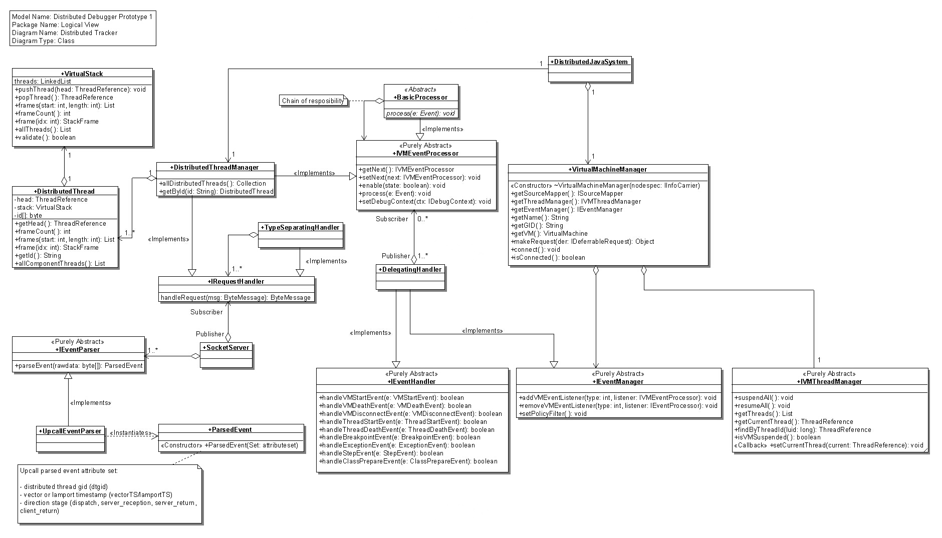 Class Diagram : Distributed Tracker